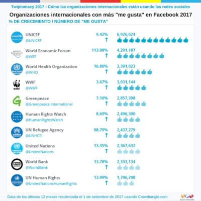 Estas son las organizaciones más seguidas en Twitter en 2017
