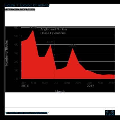 Reporte de ciberseguridad de Cisco prevé nuevos ataques