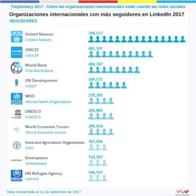 Estas son las organizaciones más seguidas en Twitter en 2017
