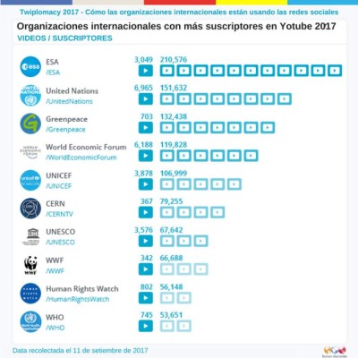 Estas son las organizaciones más seguidas en Twitter en 2017