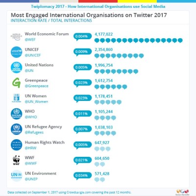 Estas son las organizaciones más seguidas en Twitter en 2017