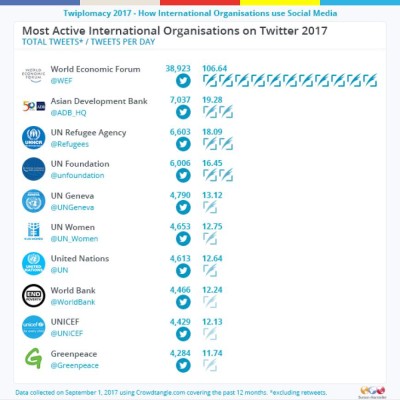 Estas son las organizaciones más seguidas en Twitter en 2017