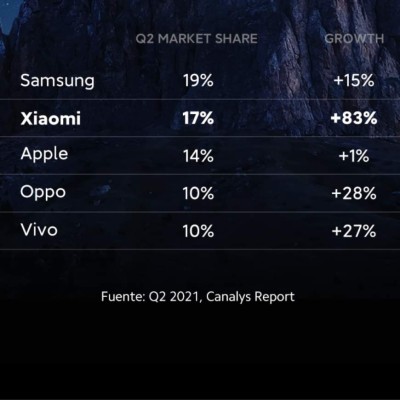 Xiaomi desbanca a Apple como segundo fabricante de smartphones a nivel global