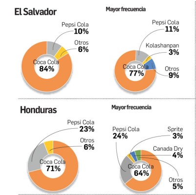 ¿Cuáles son las marcas de gaseosas preferidas en Centroamérica?