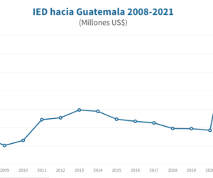 Guatemala: Inversión extranjera totalizó US$3,471 millones en 2021, el nivel más alto en los últimos 13 años