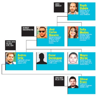 Investigan a alcalde de San Salvador por ciberataque a diario salvadoreño