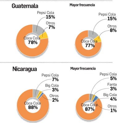 ¿Cuáles son las marcas de gaseosas preferidas en Centroamérica?