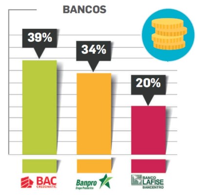 ¿Cuáles son las marcas de bancos en el Top of Mind de Centroamérica 2018?