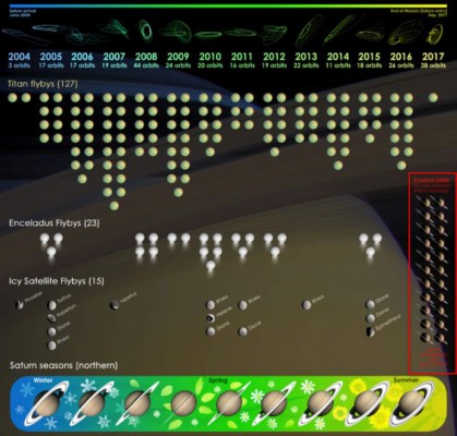 La exitosa misión de Cassini terminó en la atmósfera de Saturno