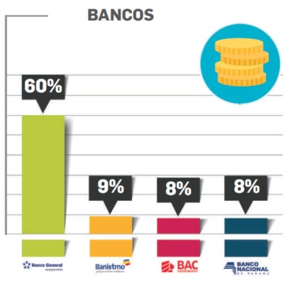 ¿Cuáles son las marcas de bancos en el Top of Mind de Centroamérica 2018?