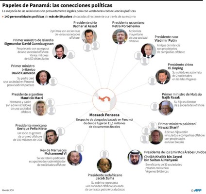 'Papeles de Panamá', nueva prueba para su sistema financiero