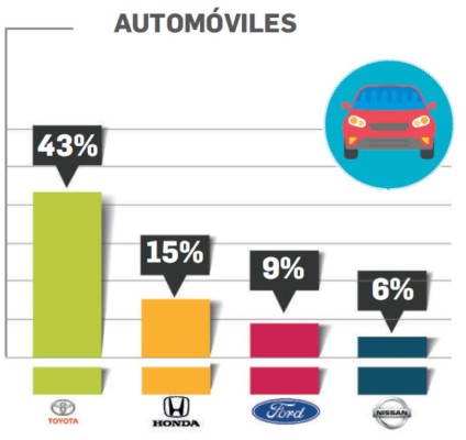 ¿Cuáles son las marcas de automóviles en el Top of Mind de Centroamérica 2018?