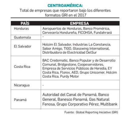 RSE: Empresas de Centroamérica pierden el miedo a rendir cuentas
