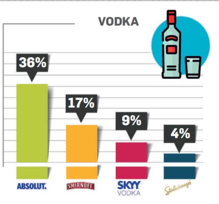 ¿Cuáles son las marcas de vodka en el Top of Mind de Centroamérica 2018?