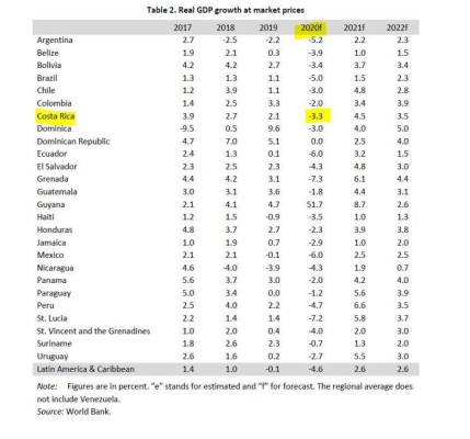 BM: El PIB de América Latina caería -4,6% en 2020