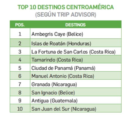 Especial EyN: ¿Por qué Centroamérica es el destino 2019?