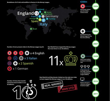 El Real Madrid ya no es el club de fútbol que más ingresos genera