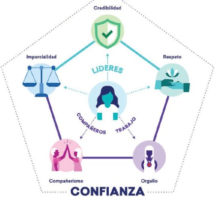 Así es el Modelo© Great Place to Work®