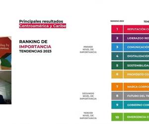 Estudio: La reputación es el valor más importante para las organizaciones de CA y Caribe