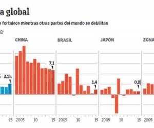 Previsiones de crecimiento, sobre PIB, del año que recién entra. (Infografía: laprensa.hn).