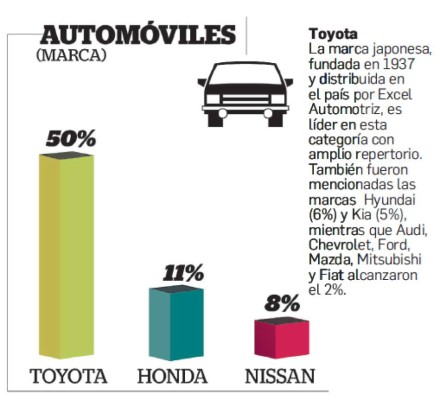 Estas son las marcas de autos en el Top Of Mind de Centroamérica