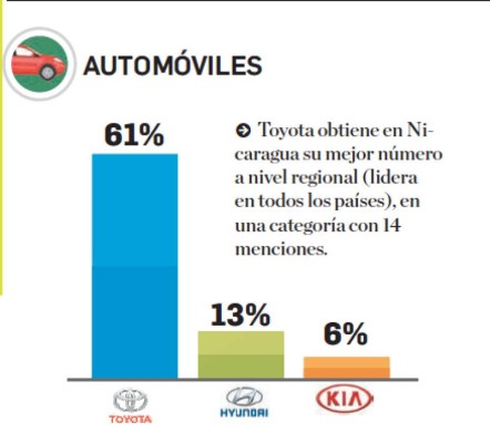 ¿Cuáles son las marcas de automóviles en la mente de los centroamericanos?