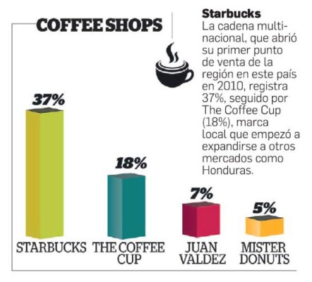 Las marcas Top of Mind de El Salvador