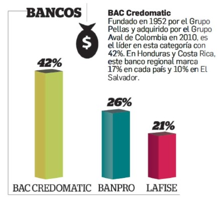 Bancos en el Top Of Mind de Centroamérica