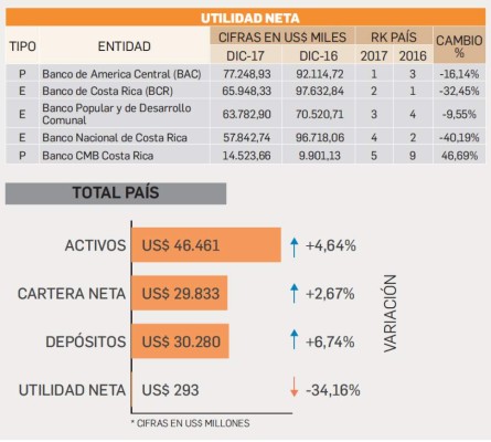 Costa Rica: Una banca sujeta a altas tasas de interés