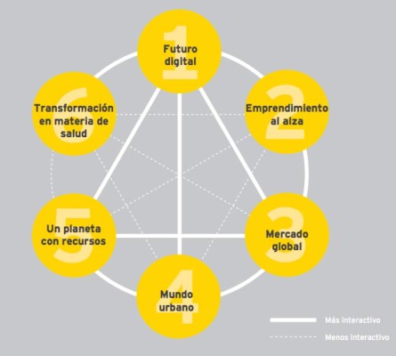 Seis megatendencias del futuro que impactarán a Centroamérica