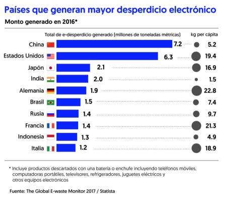 10 países que generan la mayor cantidad de residuos electrónicos