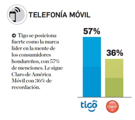 Estas son las marcas de telefonía móvil en el Top Of Mind de Centroamérica
