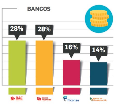 ¿Cuáles son las marcas de bancos en el Top of Mind de Centroamérica 2018?