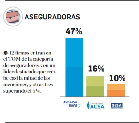 TOM 2019: Estas son las aseguradoras presentes en la mente de los centroamericanos