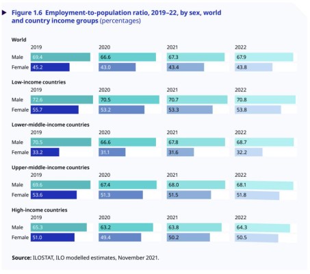 OIT: El desempleo mundial se mantendrá hasta 2023