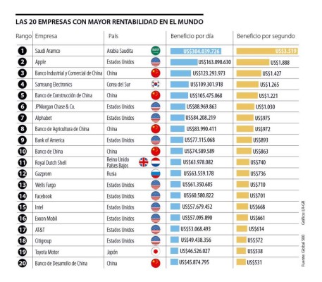 Saudi Aramco y Apple están entre las que más ganan por día y por segundo