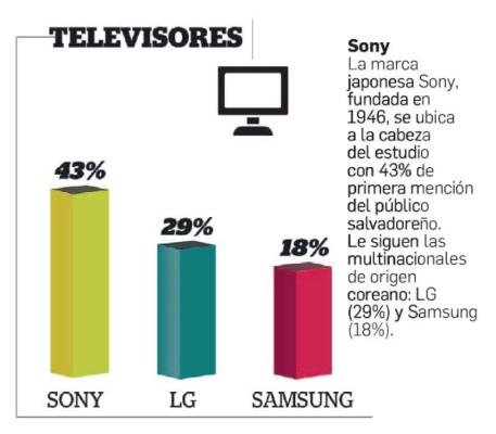 Las marcas Top of Mind de El Salvador