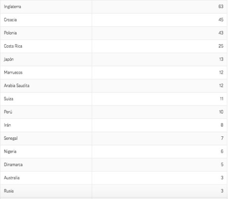 Portugal, campeón del ‘Mundial’ en redes sociales