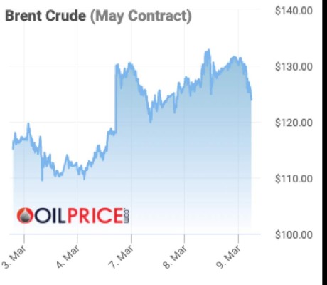 EEUU veta compras de crudo ruso: nueva alza de precios