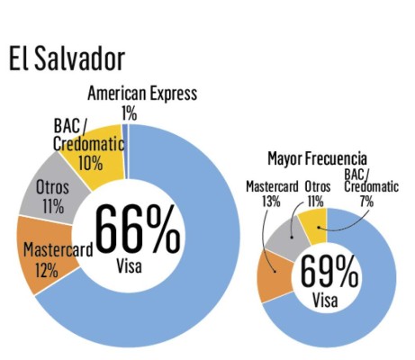 ¿Cuál es la tarjeta de crédito más recordada en Centroamérica?