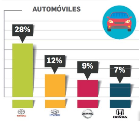 ¿Cuáles son las marcas de automóviles en el Top of Mind de Centroamérica 2018?