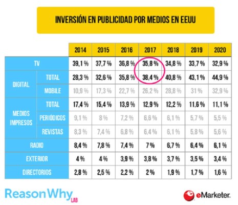 Inversión en publicidad digital superará a la de TV en 2017