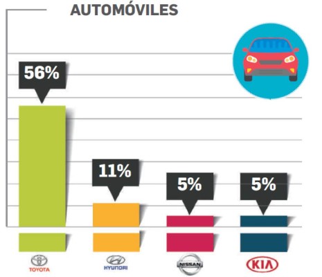 ¿Cuáles son las marcas de automóviles en el Top of Mind de Centroamérica 2018?