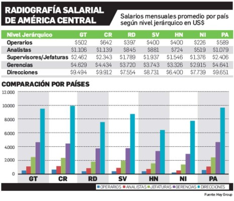 ¿Cuáles son los salarios promedio en Centroamérica?