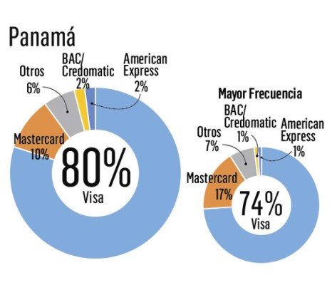 ¿Cuál es la tarjeta de crédito más recordada en Centroamérica?