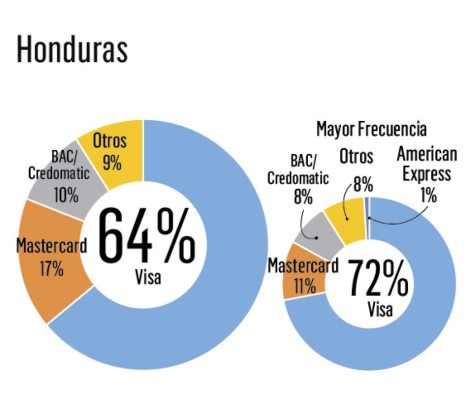 ¿Cuál es la tarjeta de crédito más recordada en Centroamérica?