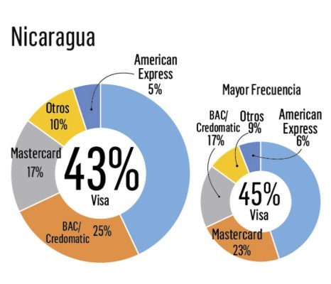 ¿Cuál es la tarjeta de crédito más recordada en Centroamérica?