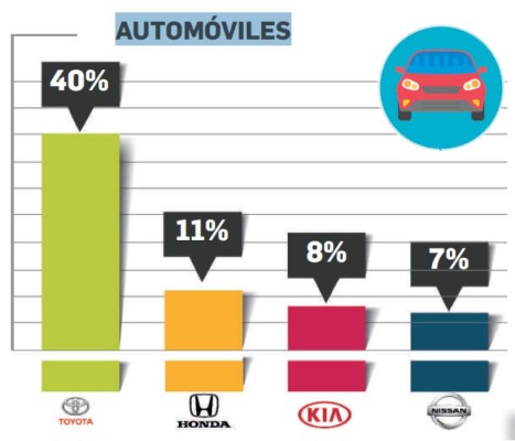 ¿Cuáles son las marcas de automóviles en el Top of Mind de Centroamérica 2018?