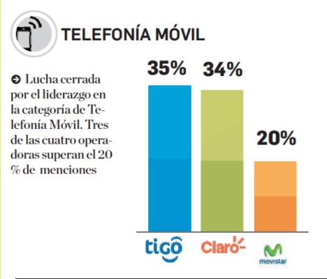 Estas son las marcas de telefonía móvil en el Top Of Mind de Centroamérica