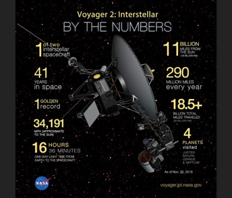 La sonda Voyager llega al espacio interestelar tras 41 años de viaje